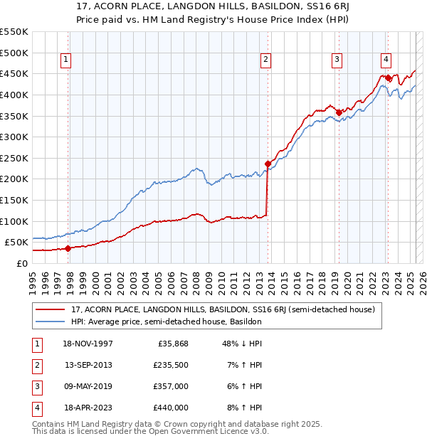 17, ACORN PLACE, LANGDON HILLS, BASILDON, SS16 6RJ: Price paid vs HM Land Registry's House Price Index