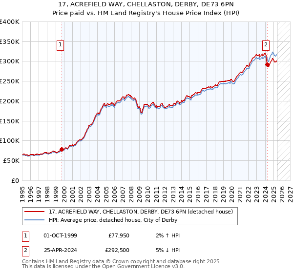 17, ACREFIELD WAY, CHELLASTON, DERBY, DE73 6PN: Price paid vs HM Land Registry's House Price Index