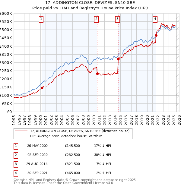 17, ADDINGTON CLOSE, DEVIZES, SN10 5BE: Price paid vs HM Land Registry's House Price Index