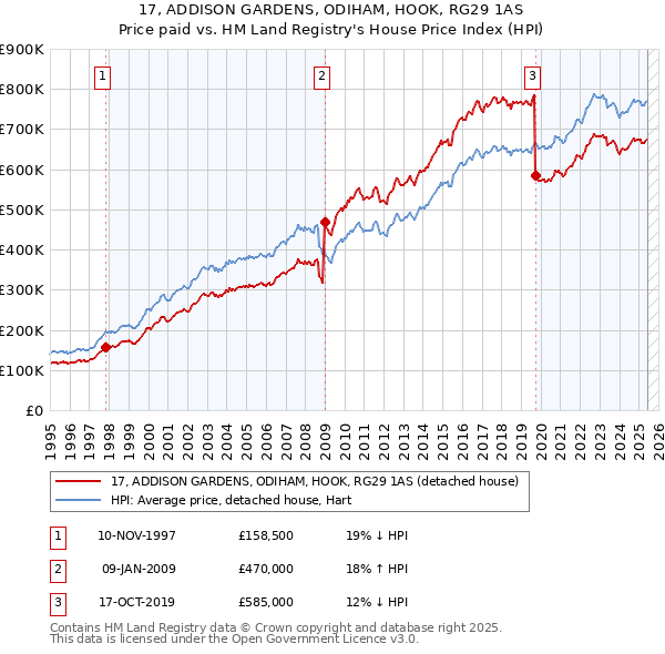 17, ADDISON GARDENS, ODIHAM, HOOK, RG29 1AS: Price paid vs HM Land Registry's House Price Index
