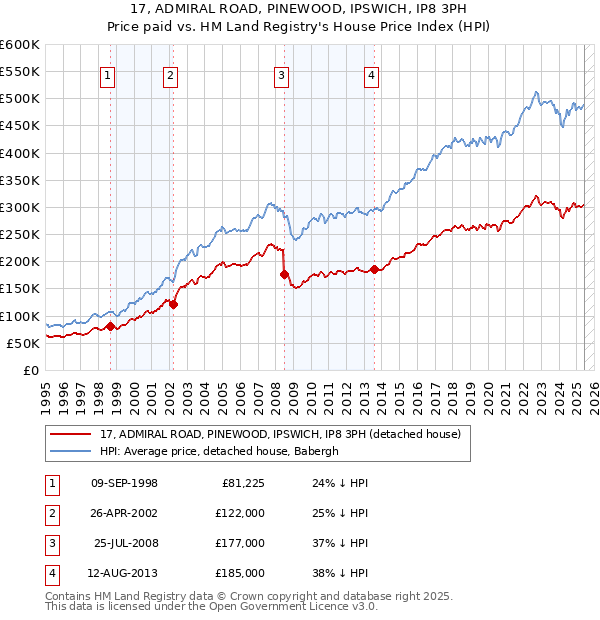 17, ADMIRAL ROAD, PINEWOOD, IPSWICH, IP8 3PH: Price paid vs HM Land Registry's House Price Index