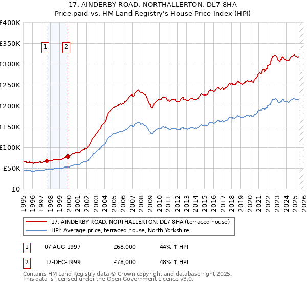 17, AINDERBY ROAD, NORTHALLERTON, DL7 8HA: Price paid vs HM Land Registry's House Price Index