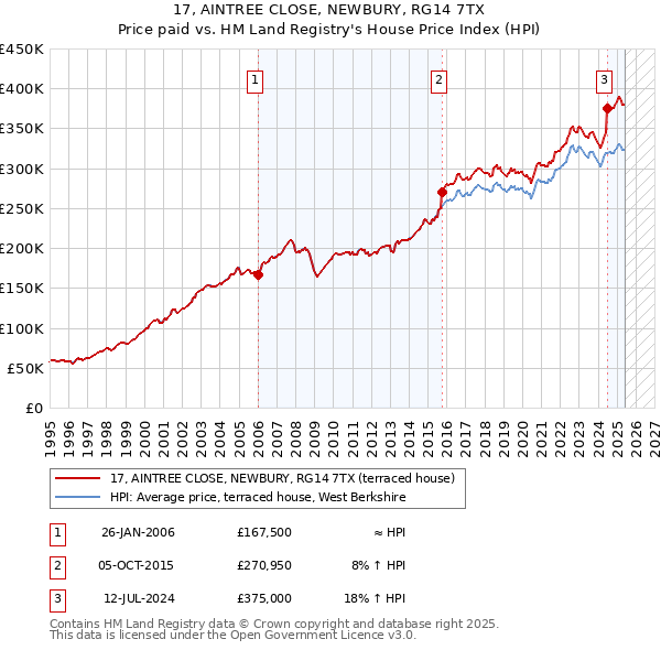 17, AINTREE CLOSE, NEWBURY, RG14 7TX: Price paid vs HM Land Registry's House Price Index