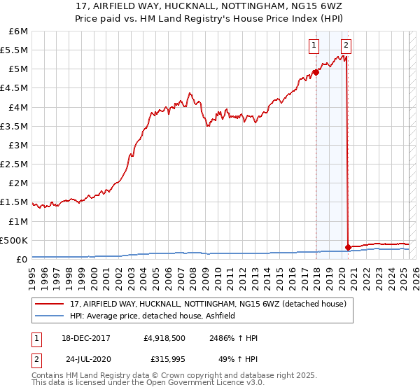 17, AIRFIELD WAY, HUCKNALL, NOTTINGHAM, NG15 6WZ: Price paid vs HM Land Registry's House Price Index