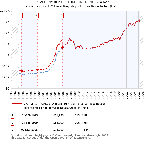 17, ALBANY ROAD, STOKE-ON-TRENT, ST4 6AZ: Price paid vs HM Land Registry's House Price Index