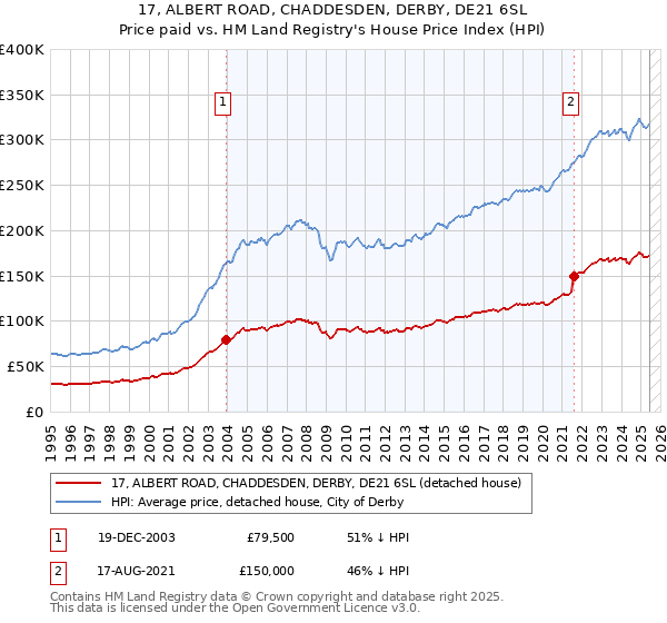17, ALBERT ROAD, CHADDESDEN, DERBY, DE21 6SL: Price paid vs HM Land Registry's House Price Index