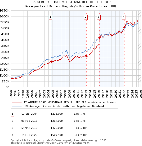 17, ALBURY ROAD, MERSTHAM, REDHILL, RH1 3LP: Price paid vs HM Land Registry's House Price Index