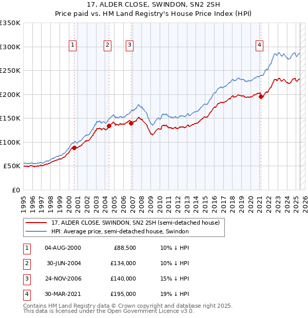 17, ALDER CLOSE, SWINDON, SN2 2SH: Price paid vs HM Land Registry's House Price Index