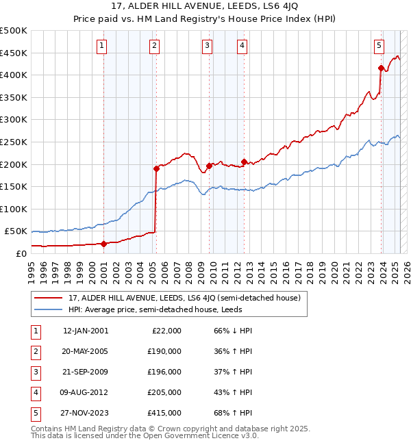 17, ALDER HILL AVENUE, LEEDS, LS6 4JQ: Price paid vs HM Land Registry's House Price Index