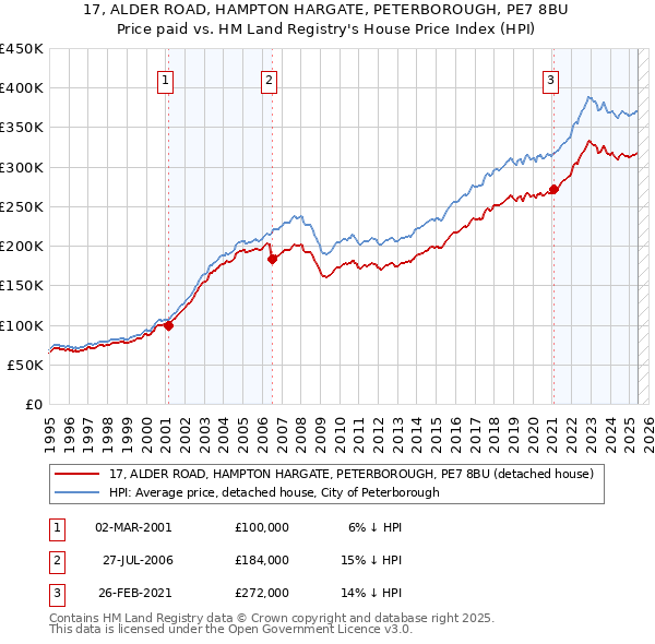 17, ALDER ROAD, HAMPTON HARGATE, PETERBOROUGH, PE7 8BU: Price paid vs HM Land Registry's House Price Index