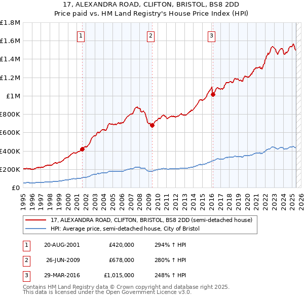 17, ALEXANDRA ROAD, CLIFTON, BRISTOL, BS8 2DD: Price paid vs HM Land Registry's House Price Index