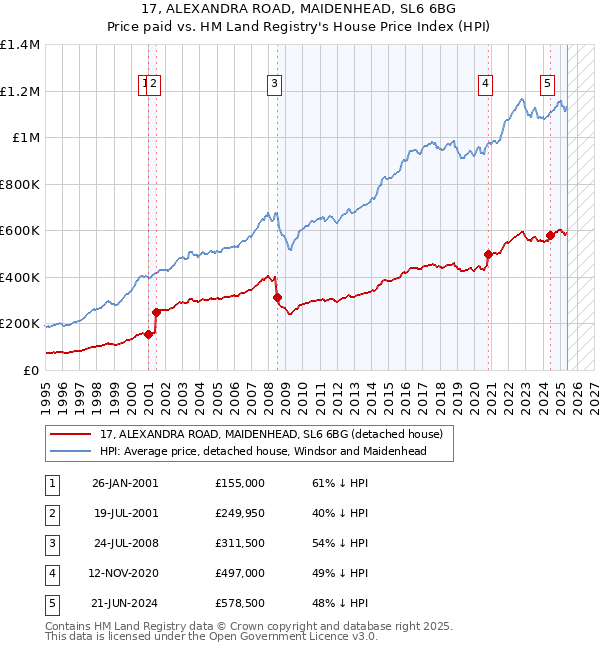 17, ALEXANDRA ROAD, MAIDENHEAD, SL6 6BG: Price paid vs HM Land Registry's House Price Index