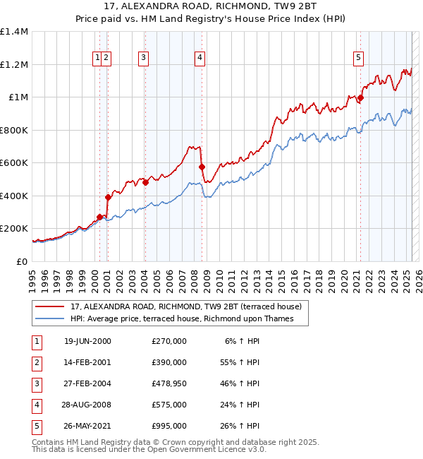 17, ALEXANDRA ROAD, RICHMOND, TW9 2BT: Price paid vs HM Land Registry's House Price Index