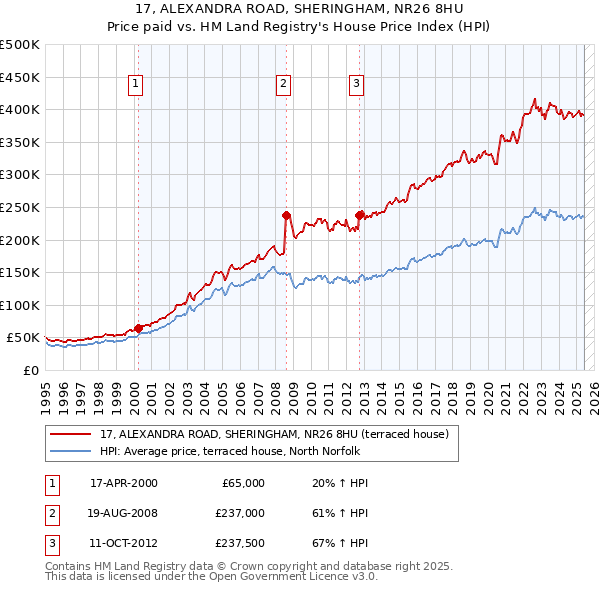 17, ALEXANDRA ROAD, SHERINGHAM, NR26 8HU: Price paid vs HM Land Registry's House Price Index