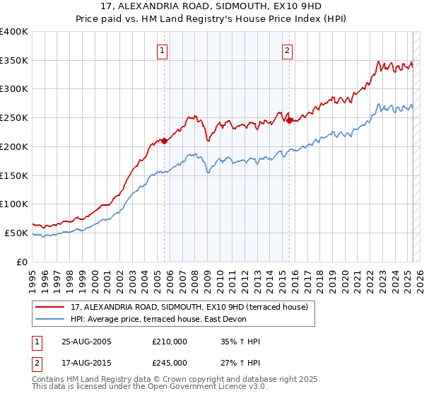 17, ALEXANDRIA ROAD, SIDMOUTH, EX10 9HD: Price paid vs HM Land Registry's House Price Index