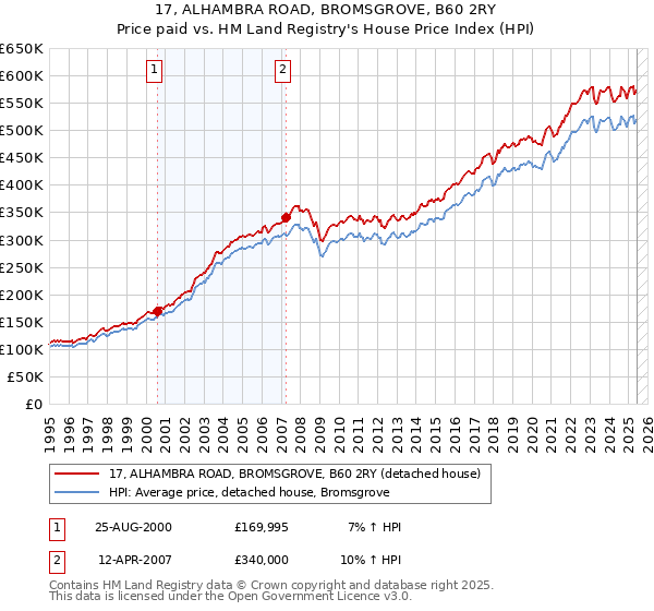 17, ALHAMBRA ROAD, BROMSGROVE, B60 2RY: Price paid vs HM Land Registry's House Price Index