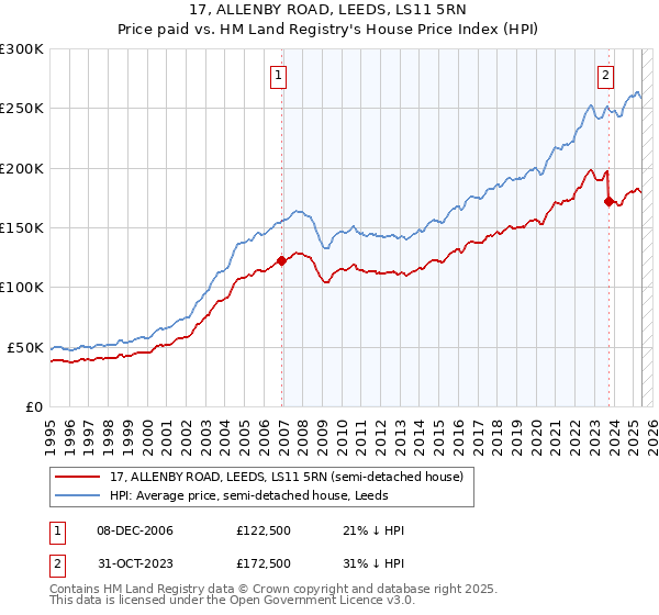 17, ALLENBY ROAD, LEEDS, LS11 5RN: Price paid vs HM Land Registry's House Price Index