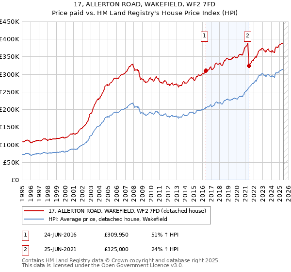 17, ALLERTON ROAD, WAKEFIELD, WF2 7FD: Price paid vs HM Land Registry's House Price Index