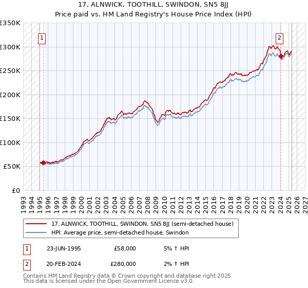 17, ALNWICK, TOOTHILL, SWINDON, SN5 8JJ: Price paid vs HM Land Registry's House Price Index