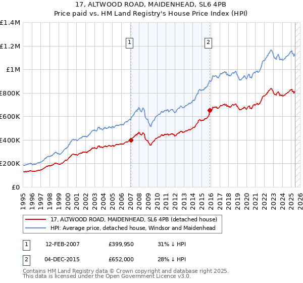 17, ALTWOOD ROAD, MAIDENHEAD, SL6 4PB: Price paid vs HM Land Registry's House Price Index