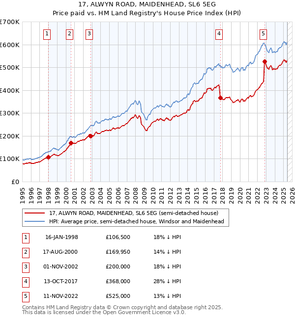 17, ALWYN ROAD, MAIDENHEAD, SL6 5EG: Price paid vs HM Land Registry's House Price Index