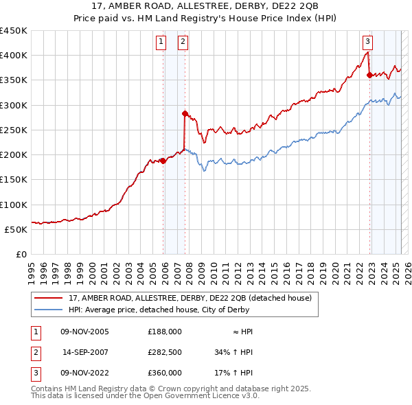 17, AMBER ROAD, ALLESTREE, DERBY, DE22 2QB: Price paid vs HM Land Registry's House Price Index