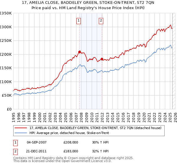 17, AMELIA CLOSE, BADDELEY GREEN, STOKE-ON-TRENT, ST2 7QN: Price paid vs HM Land Registry's House Price Index