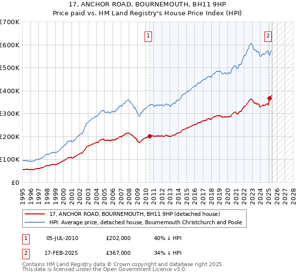 17, ANCHOR ROAD, BOURNEMOUTH, BH11 9HP: Price paid vs HM Land Registry's House Price Index