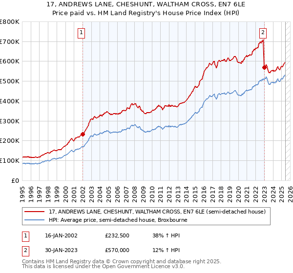 17, ANDREWS LANE, CHESHUNT, WALTHAM CROSS, EN7 6LE: Price paid vs HM Land Registry's House Price Index