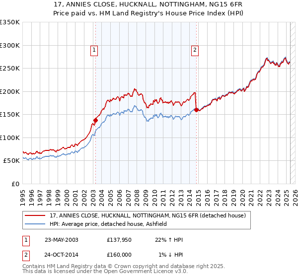17, ANNIES CLOSE, HUCKNALL, NOTTINGHAM, NG15 6FR: Price paid vs HM Land Registry's House Price Index