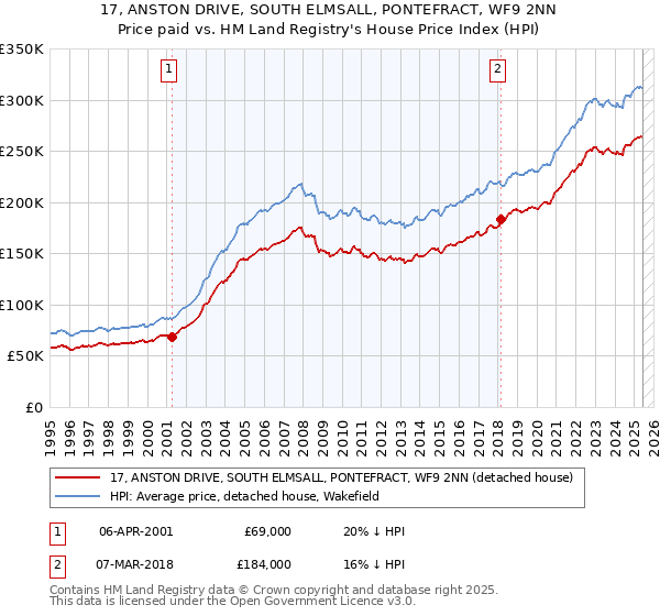 17, ANSTON DRIVE, SOUTH ELMSALL, PONTEFRACT, WF9 2NN: Price paid vs HM Land Registry's House Price Index