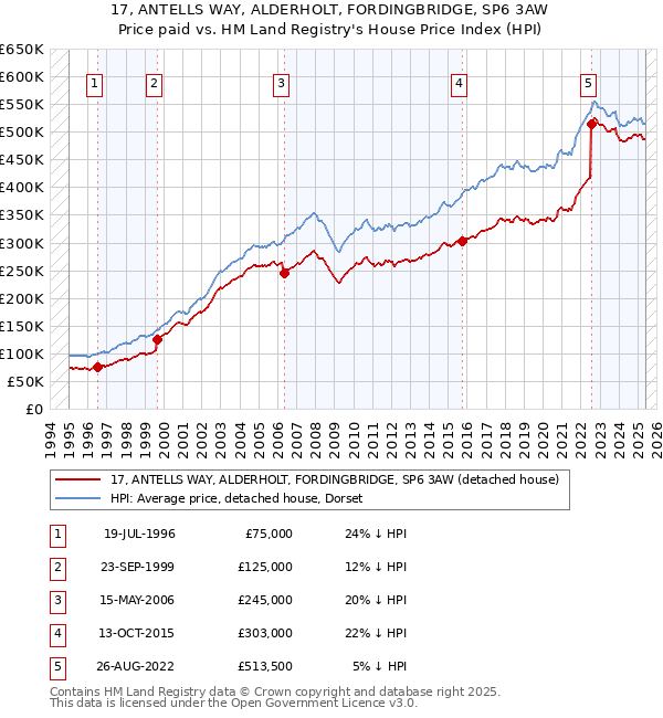 17, ANTELLS WAY, ALDERHOLT, FORDINGBRIDGE, SP6 3AW: Price paid vs HM Land Registry's House Price Index
