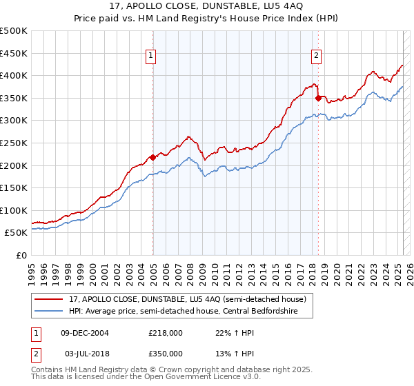 17, APOLLO CLOSE, DUNSTABLE, LU5 4AQ: Price paid vs HM Land Registry's House Price Index