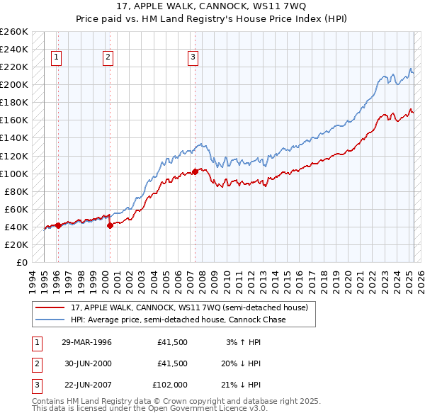 17, APPLE WALK, CANNOCK, WS11 7WQ: Price paid vs HM Land Registry's House Price Index