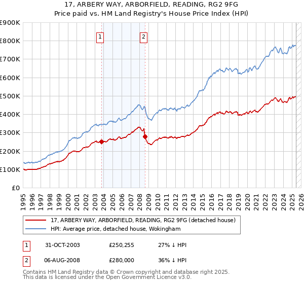17, ARBERY WAY, ARBORFIELD, READING, RG2 9FG: Price paid vs HM Land Registry's House Price Index
