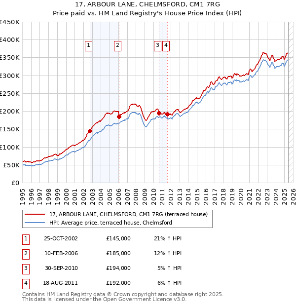 17, ARBOUR LANE, CHELMSFORD, CM1 7RG: Price paid vs HM Land Registry's House Price Index