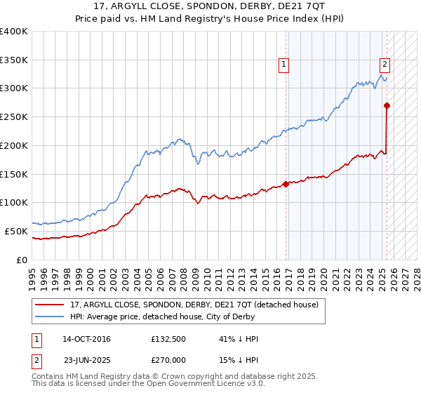 17, ARGYLL CLOSE, SPONDON, DERBY, DE21 7QT: Price paid vs HM Land Registry's House Price Index