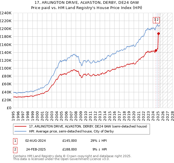 17, ARLINGTON DRIVE, ALVASTON, DERBY, DE24 0AW: Price paid vs HM Land Registry's House Price Index