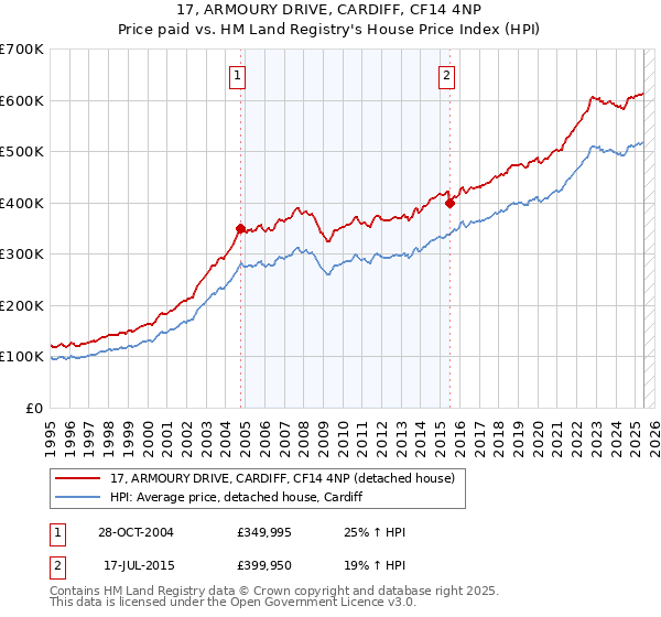 17, ARMOURY DRIVE, CARDIFF, CF14 4NP: Price paid vs HM Land Registry's House Price Index