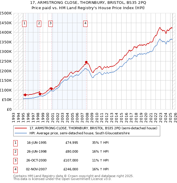 17, ARMSTRONG CLOSE, THORNBURY, BRISTOL, BS35 2PQ: Price paid vs HM Land Registry's House Price Index