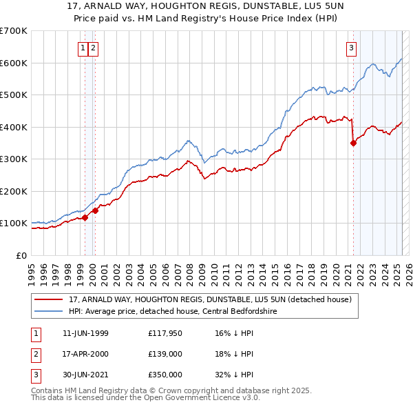 17, ARNALD WAY, HOUGHTON REGIS, DUNSTABLE, LU5 5UN: Price paid vs HM Land Registry's House Price Index