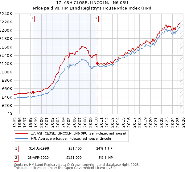 17, ASH CLOSE, LINCOLN, LN6 0RU: Price paid vs HM Land Registry's House Price Index