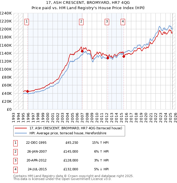 17, ASH CRESCENT, BROMYARD, HR7 4QG: Price paid vs HM Land Registry's House Price Index
