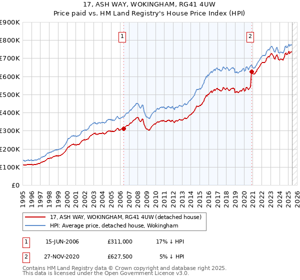 17, ASH WAY, WOKINGHAM, RG41 4UW: Price paid vs HM Land Registry's House Price Index