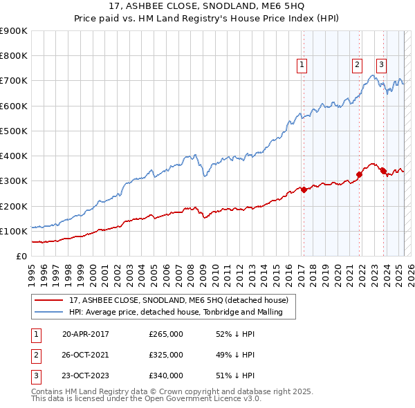 17, ASHBEE CLOSE, SNODLAND, ME6 5HQ: Price paid vs HM Land Registry's House Price Index