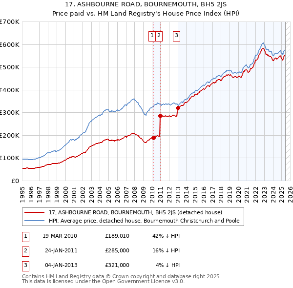 17, ASHBOURNE ROAD, BOURNEMOUTH, BH5 2JS: Price paid vs HM Land Registry's House Price Index