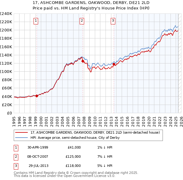 17, ASHCOMBE GARDENS, OAKWOOD, DERBY, DE21 2LD: Price paid vs HM Land Registry's House Price Index
