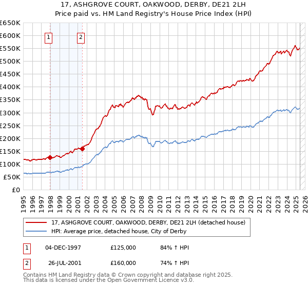 17, ASHGROVE COURT, OAKWOOD, DERBY, DE21 2LH: Price paid vs HM Land Registry's House Price Index