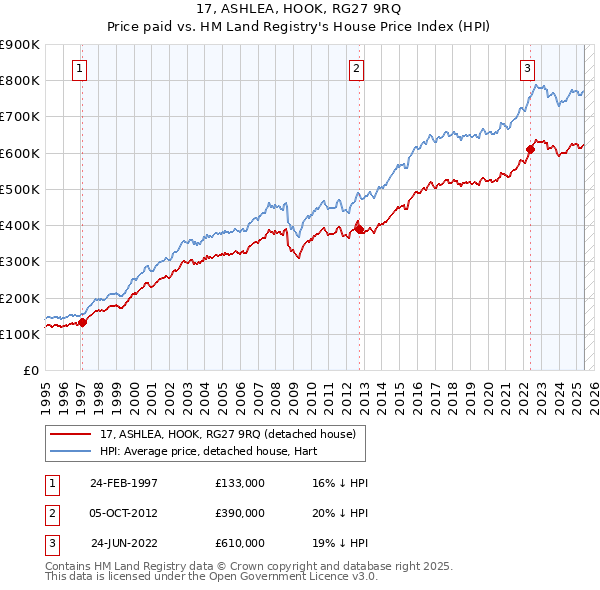 17, ASHLEA, HOOK, RG27 9RQ: Price paid vs HM Land Registry's House Price Index