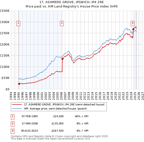 17, ASHMERE GROVE, IPSWICH, IP4 2RE: Price paid vs HM Land Registry's House Price Index